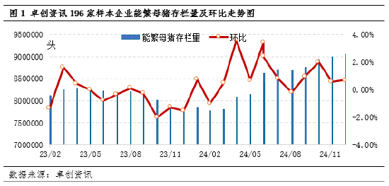 卓创资讯：规模企业母猪暂未开启减产 产能拐点未至  第3张