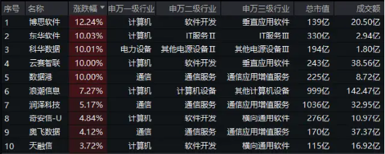 微信灰度测试，DeepSeek朋友圈“挤爆”！腾讯概念股走强，大数据产业ETF（516700）猛拉3．84%上探阶段高点  第1张