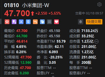 小米集团涨超5%再创历史新高  第1张