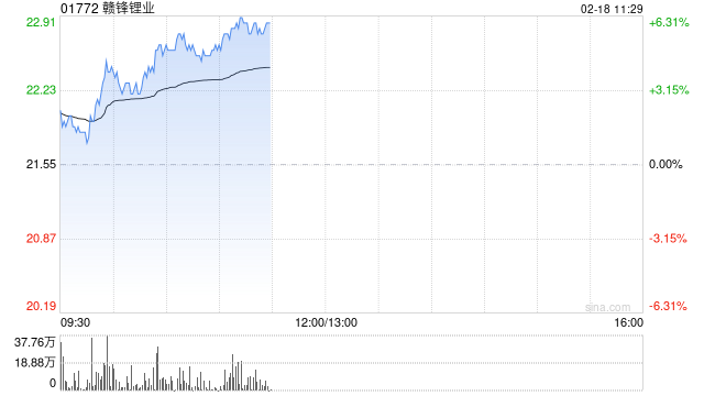 锂业股早盘回暖 赣锋锂业上涨5.34%天齐锂业上涨4.02%  第1张