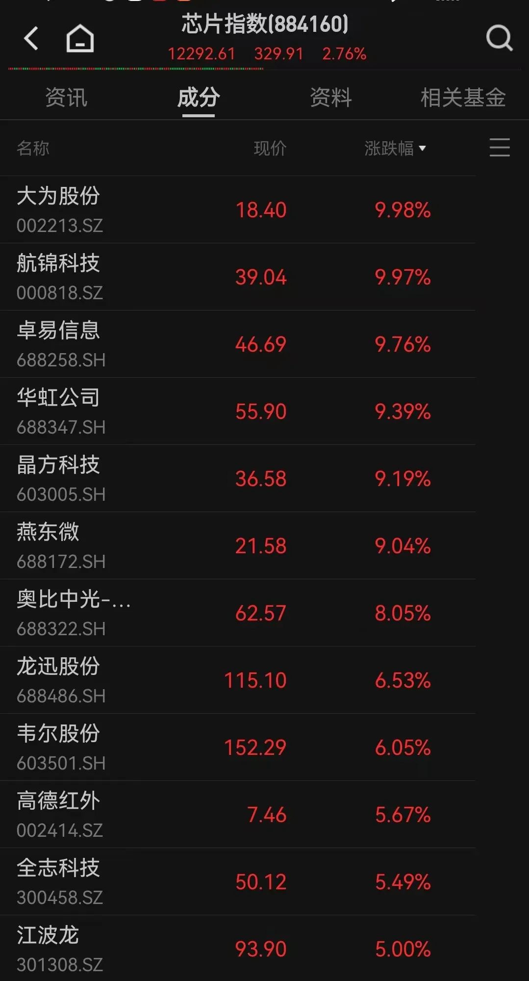 芯片，全线爆发！  第2张