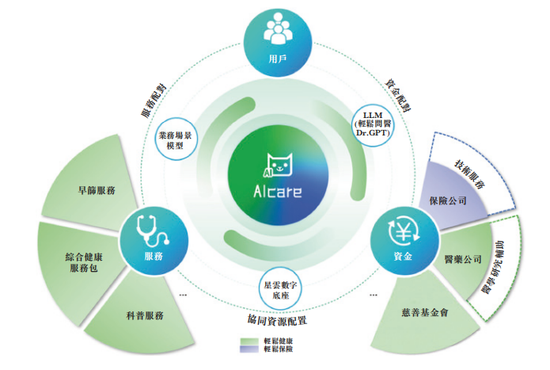 坐拥1.68亿注册用户，轻松健康集团冲刺“AI+健康+保险”之一股  第2张