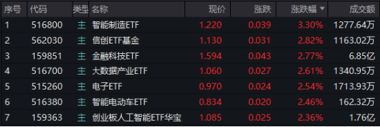 A股低开高走！科技火速夺回C位，AI全线反攻，金融科技ETF（159851）、创业板人工智能ETF华宝联袂涨超2%  第1张