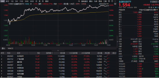 A股低开高走！科技火速夺回C位，AI全线反攻，金融科技ETF（159851）、创业板人工智能ETF华宝联袂涨超2%  第2张