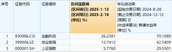 A股低开高走！科技火速夺回C位，AI全线反攻，金融科技ETF（159851）、创业板人工智能ETF华宝联袂涨超2%  第3张