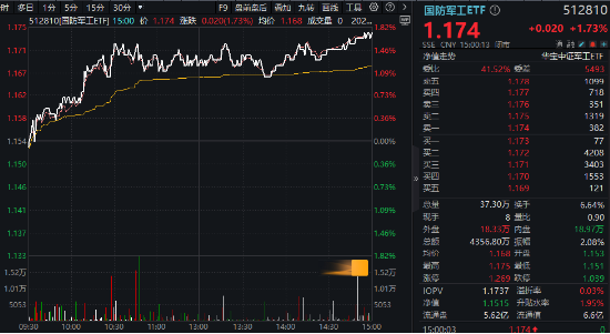 A股低开高走！科技火速夺回C位，AI全线反攻，金融科技ETF（159851）、创业板人工智能ETF华宝联袂涨超2%  第4张