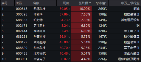 A股低开高走！科技火速夺回C位，AI全线反攻，金融科技ETF（159851）、创业板人工智能ETF华宝联袂涨超2%  第5张