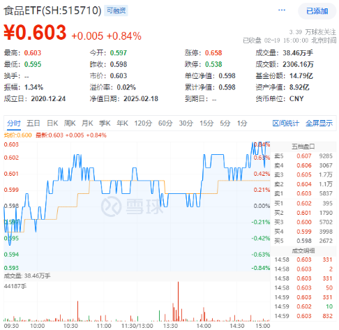 A股低开高走！科技火速夺回C位，AI全线反攻，金融科技ETF（159851）、创业板人工智能ETF华宝联袂涨超2%  第7张