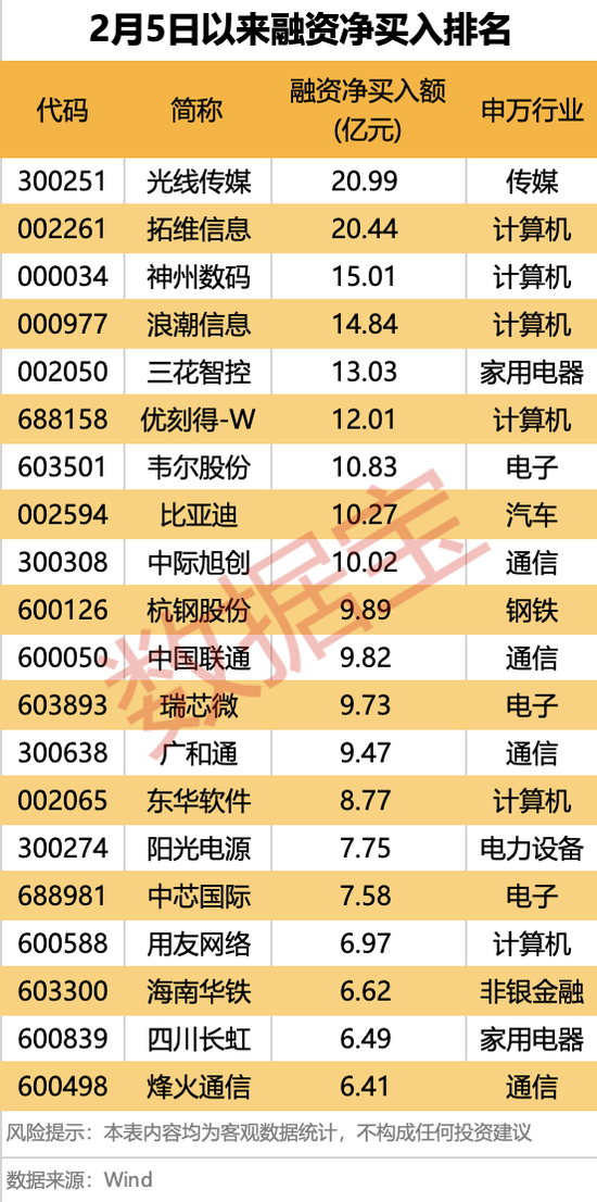 爆了，A、H股联袂大涨！融资客出手这些大牛股  第4张