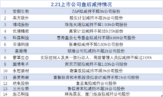 2月21日增减持汇总：国博电子等14股减持（表）  第1张