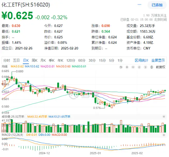 化工板块震荡回调，化工ETF（516020）收跌0.32%，止步两连阳！资金逢跌加仓  第1张