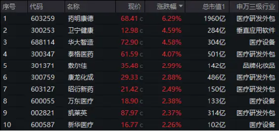 AI+医疗分化！CXO巨头大涨6.29%再刷阶段新高，美年健康回调3.46%！医疗ETF（512170）尾盘发力斩获三连阳  第1张