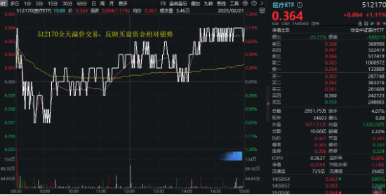 AI+医疗分化！CXO巨头大涨6.29%再刷阶段新高，美年健康回调3.46%！医疗ETF（512170）尾盘发力斩获三连阳  第2张