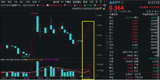 AI+医疗分化！CXO巨头大涨6.29%再刷阶段新高，美年健康回调3.46%！医疗ETF（512170）尾盘发力斩获三连阳  第3张