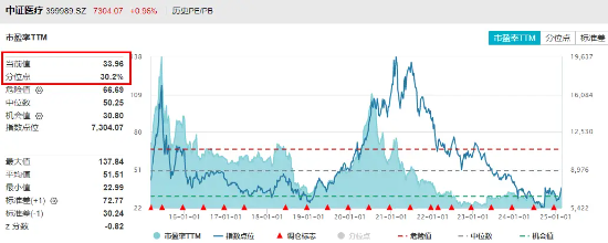 AI+医疗分化！CXO巨头大涨6.29%再刷阶段新高，美年健康回调3.46%！医疗ETF（512170）尾盘发力斩获三连阳  第4张