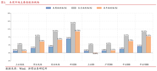 浙商策略：“之一波攻势”未结束 调结构、待补涨  第1张