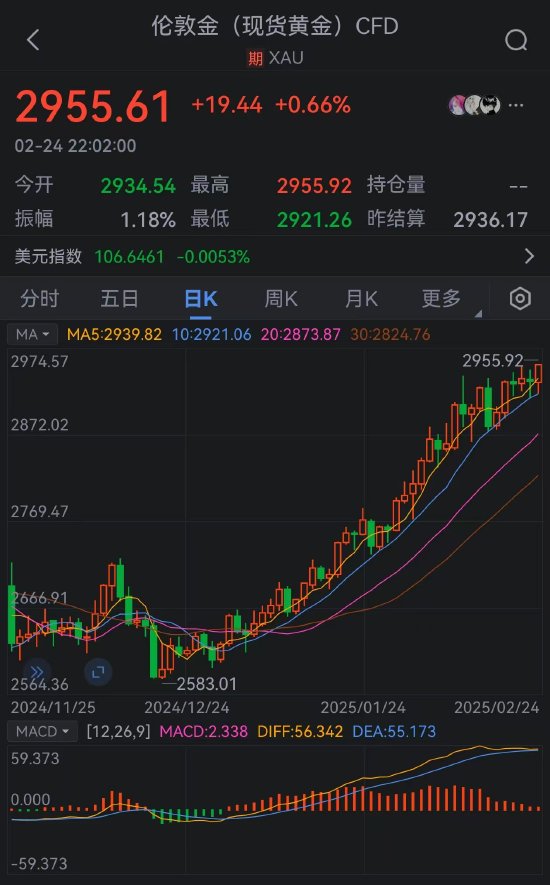 2955.92美元！现货黄金再创新高  第1张