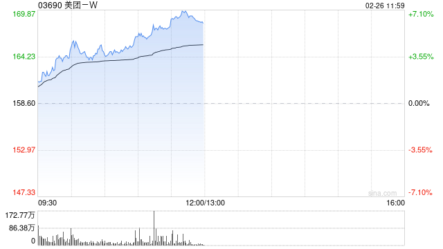 美团-W早盘持续上涨逾7% 中信证券维持“买入”评级  第1张