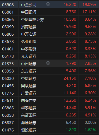 收评：港股恒指涨3.27% 科指涨4.47% 中金公司、中国银河分别涨超19%、17%  第4张