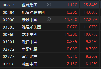 收评：港股恒指涨3.27% 科指涨4.47% 中金公司、中国银河分别涨超19%、17%  第5张