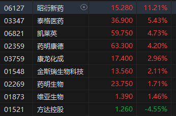 收评：港股恒指涨3.27% 科指涨4.47% 中金公司、中国银河分别涨超19%、17%  第6张