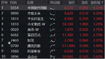 “科网牛”席卷港股，港股互联网ETF（513770）再刷新高！北水爆买近2500亿，机构：增配AI+是内外资共识  第1张