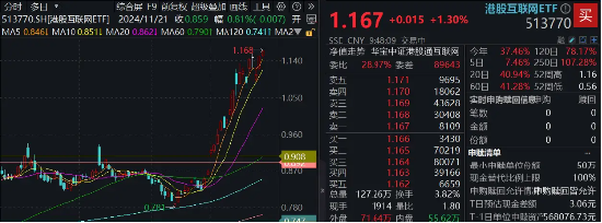 “科网牛”席卷港股，港股互联网ETF（513770）再刷新高！北水爆买近2500亿，机构：增配AI+是内外资共识  第2张