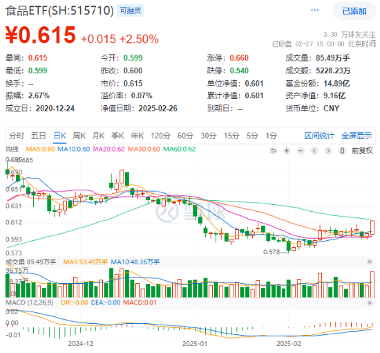 龙头券商尾盘再度涨停！大消费走强，食品ETF（515710）涨幅高居全市场前十！港股刷屏，小米新车万众瞩目  第2张
