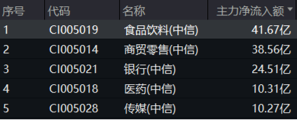 龙头券商尾盘再度涨停！大消费走强，食品ETF（515710）涨幅高居全市场前十！港股刷屏，小米新车万众瞩目  第3张