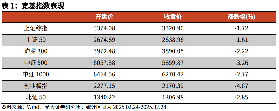 【光大金工】关注成长股超跌反弹机会——金融工程市场跟踪周报20250302  第1张