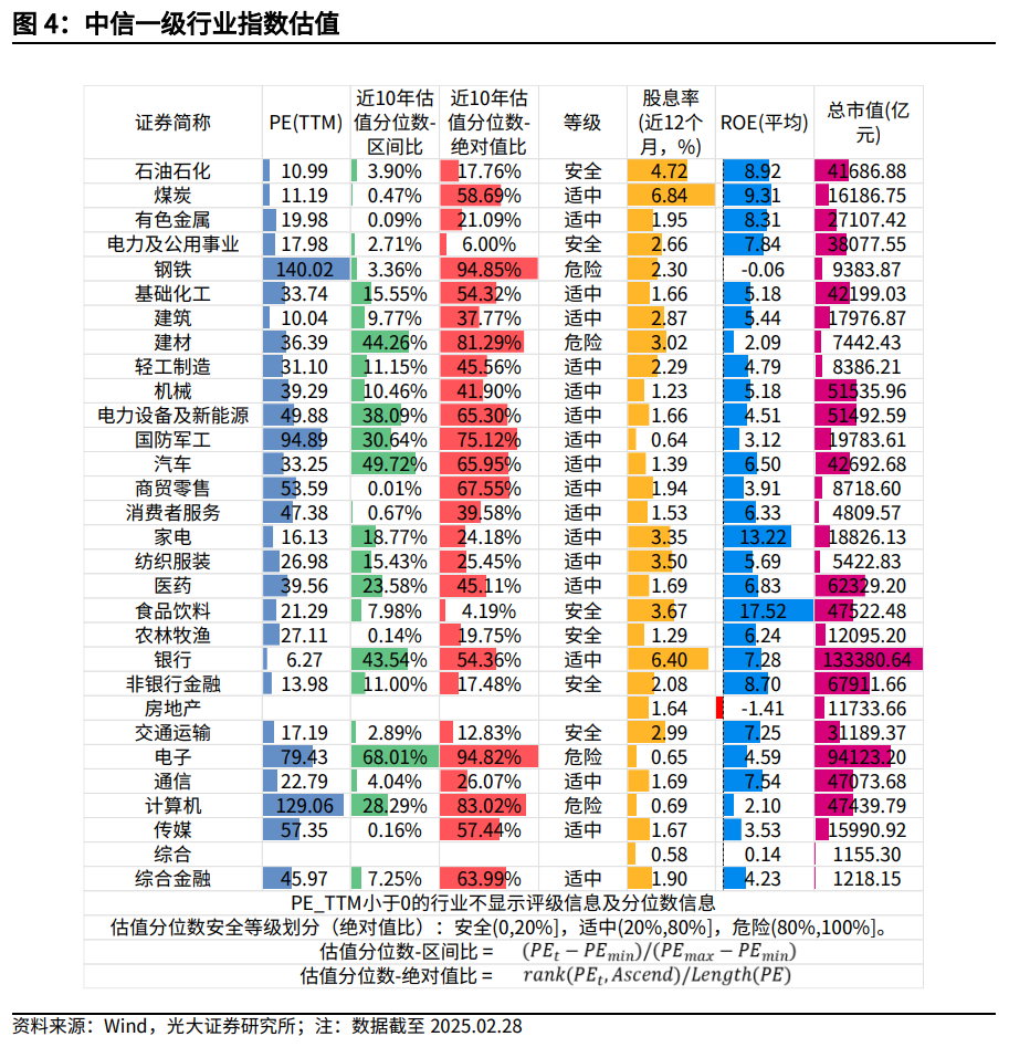 【光大金工】关注成长股超跌反弹机会——金融工程市场跟踪周报20250302  第5张