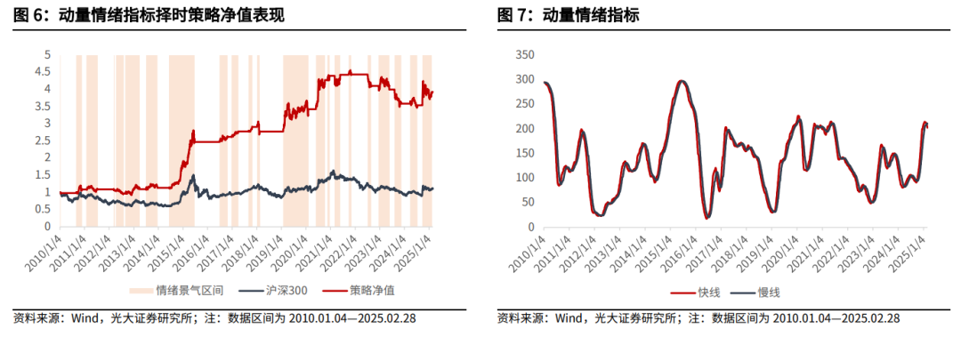 【光大金工】关注成长股超跌反弹机会——金融工程市场跟踪周报20250302  第8张