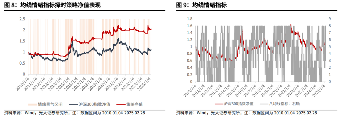 【光大金工】关注成长股超跌反弹机会——金融工程市场跟踪周报20250302  第9张