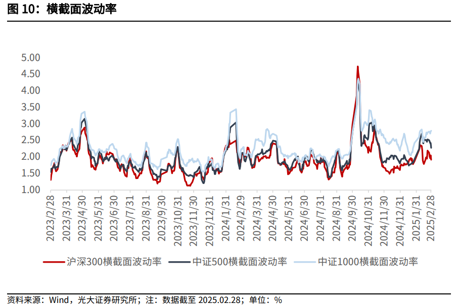 【光大金工】关注成长股超跌反弹机会——金融工程市场跟踪周报20250302  第10张