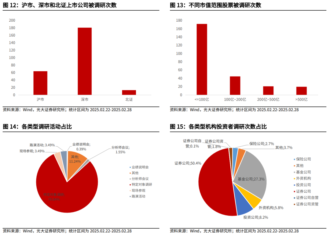 【光大金工】关注成长股超跌反弹机会——金融工程市场跟踪周报20250302  第13张