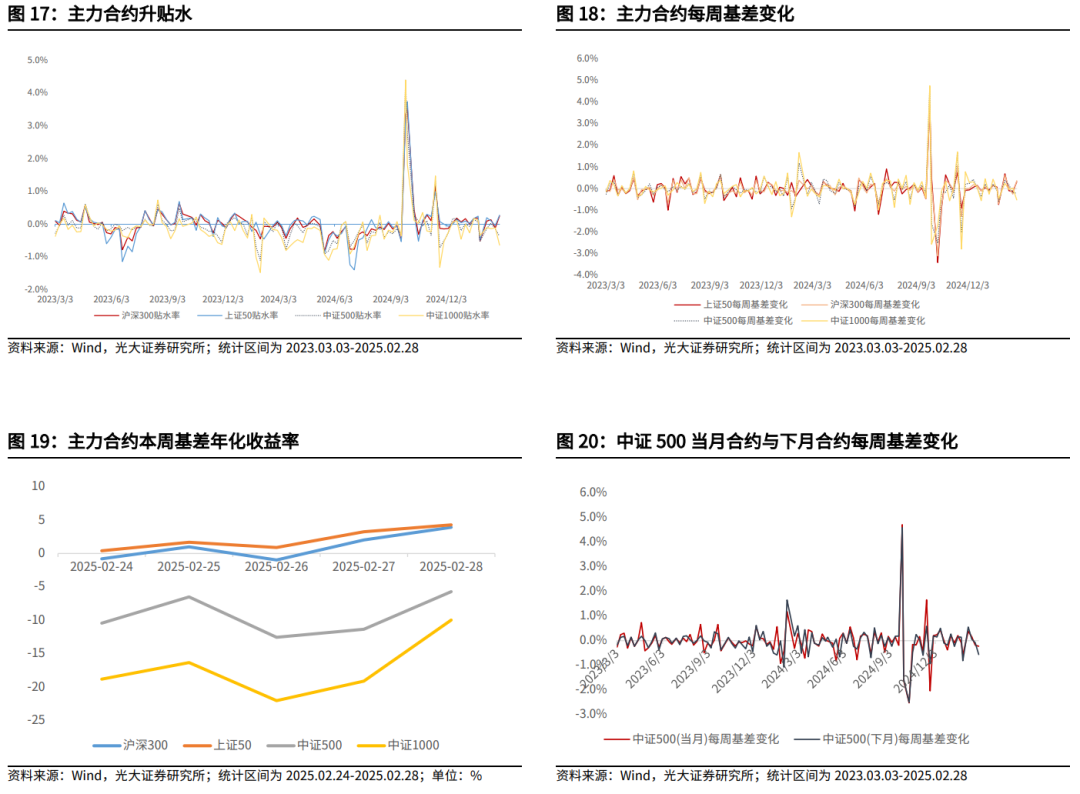 【光大金工】关注成长股超跌反弹机会——金融工程市场跟踪周报20250302  第18张