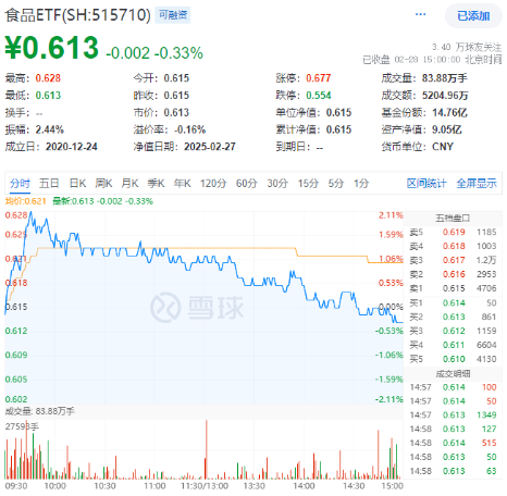 三大指数深度回调！AI跳水，创业板人工智能ETF华宝（159363）溢价杀跌！食饮逆市收红，食品ETF上探2.11%  第1张