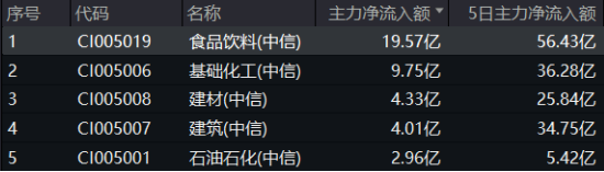 三大指数深度回调！AI跳水，创业板人工智能ETF华宝（159363）溢价杀跌！食饮逆市收红，食品ETF上探2.11%  第2张