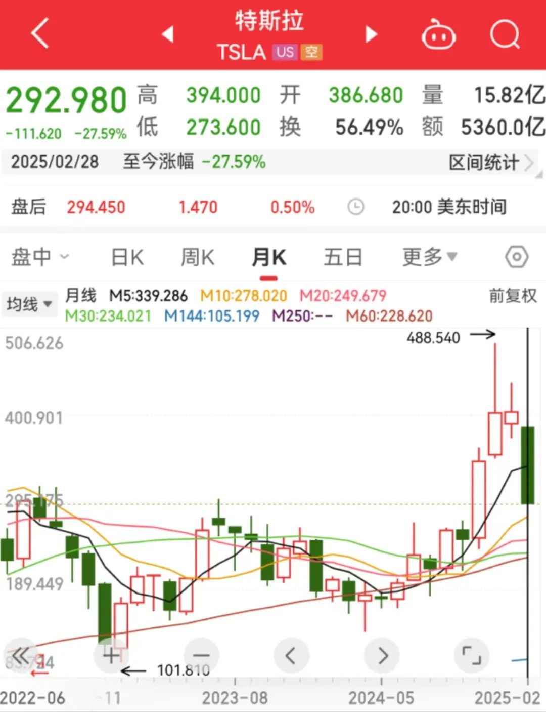“卖掉特斯拉股票，卖掉特斯拉车”！全美多地爆发“反马斯克” *** ，特斯拉市值1个月就蒸发掉2.6万亿元  第2张