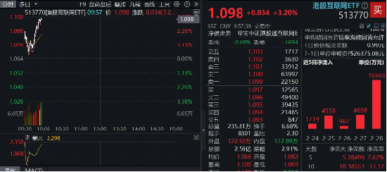 港股强势转涨，阿里巴巴涨近5%，港股互联网ETF（513770）涨超3%，机构：科技股中期仍是市场主线  第1张