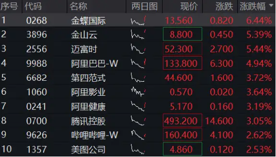 港股强势转涨，阿里巴巴涨近5%，港股互联网ETF（513770）涨超3%，机构：科技股中期仍是市场主线  第2张