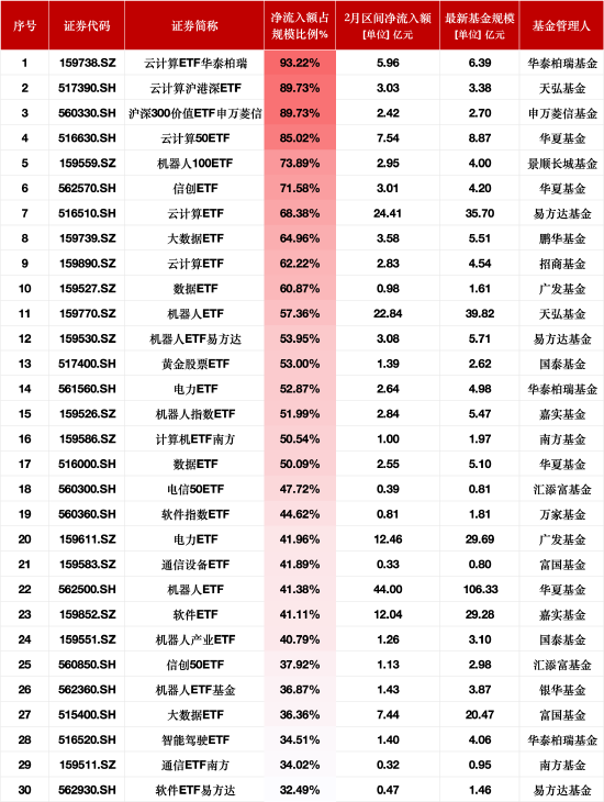 2月ETF资金流入榜单：云计算ETF华泰柏瑞净流入额占比增93.22%，天弘云计算沪港深ETF占比增89.73%  第1张