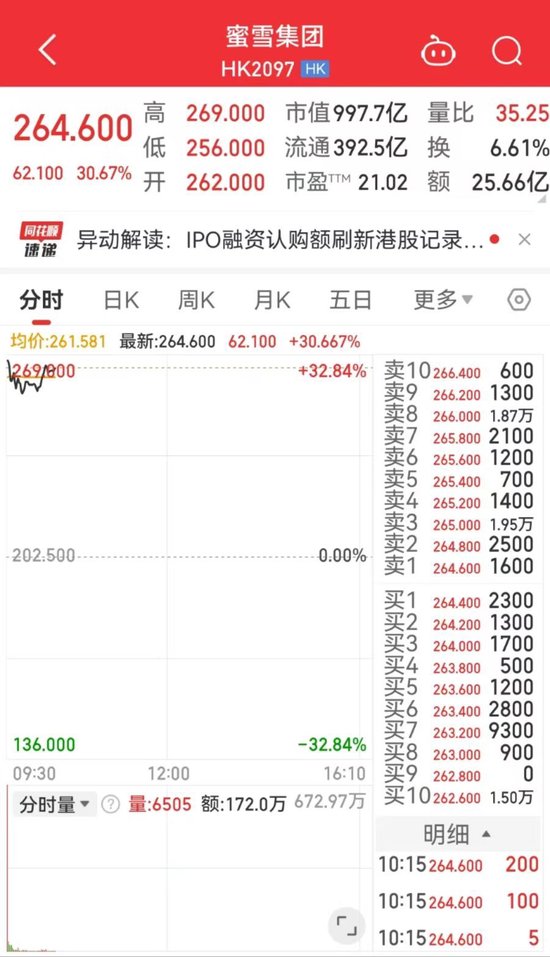 “雪王”上市首日涨超30%，市值逼近千亿港元！中一签可赚超6000港元  第2张