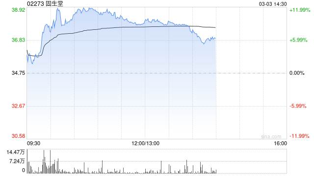 固生堂午后涨超9% 公司获睿远基金管理有限公司增持41万股  第1张