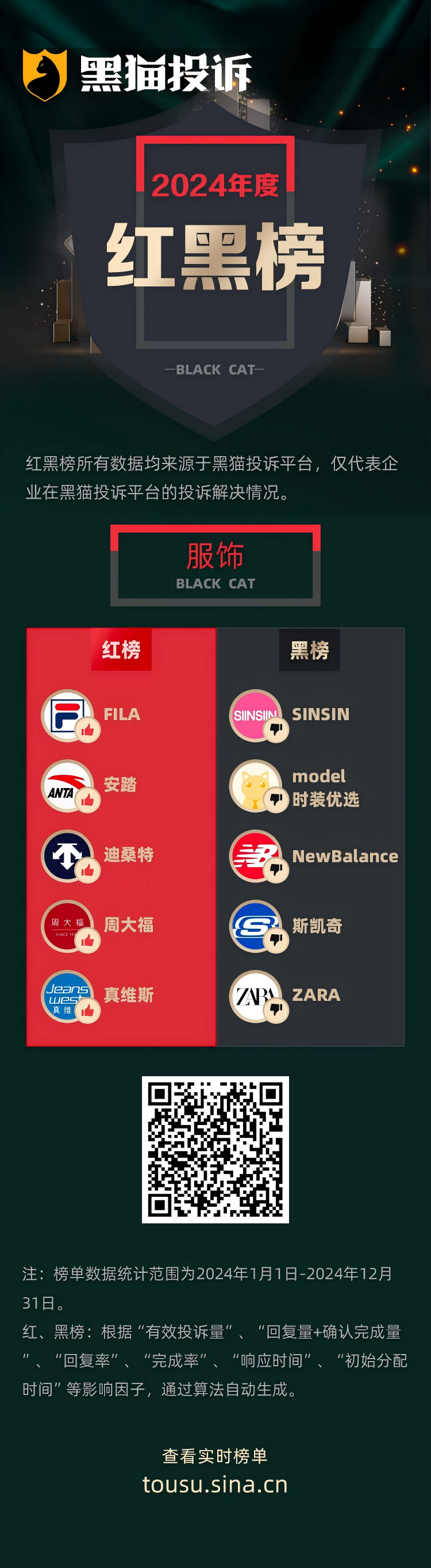 黑猫投诉发布2024年度服饰领域红黑榜榜单：SINSIN交付定金后变更服饰券政策  第1张