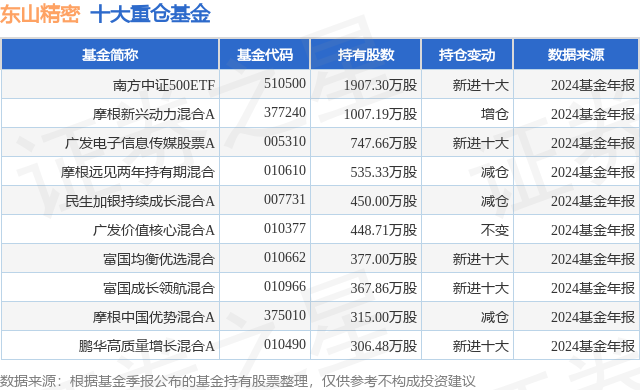 3月3日东山精密跌7.05%，南方中证500ETF基金重仓该股  第1张