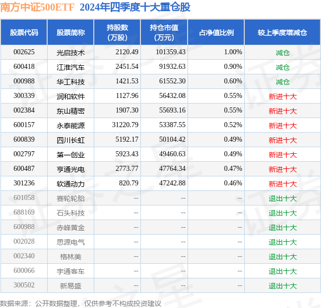 3月3日东山精密跌7.05%，南方中证500ETF基金重仓该股  第2张