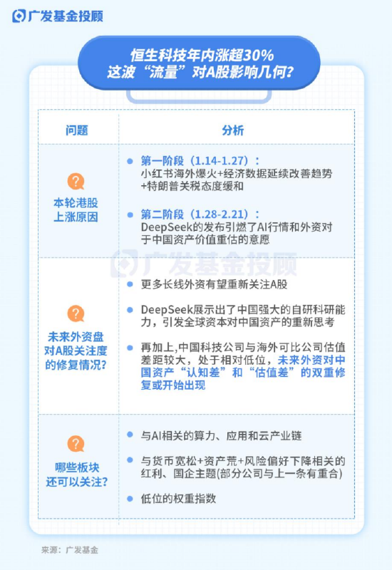 恒生科技年内涨超30%，这波“流量”对A股影响几何？  第2张