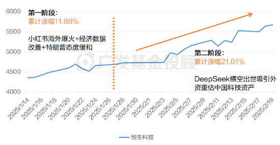 恒生科技年内涨超30%，这波“流量”对A股影响几何？  第3张