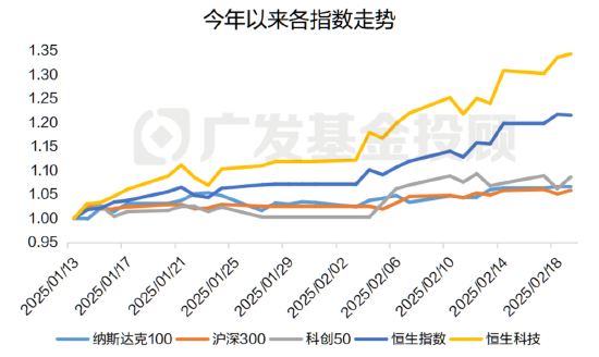 恒生科技年内涨超30%，这波“流量”对A股影响几何？  第4张